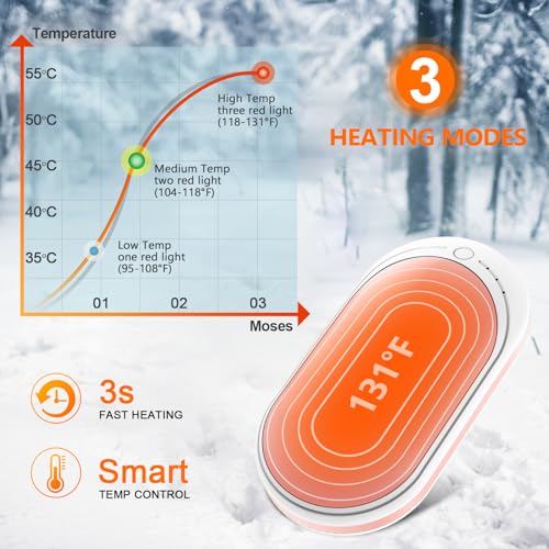 BESKAR Rechargeable Hand Warmer, 5200mAh Electric Hand Heater, Double-Sided Heating, USB Quick Charge, Portable Pocket Hand Warmer for Outdoor, Golf, Raynauds - Winter Gift