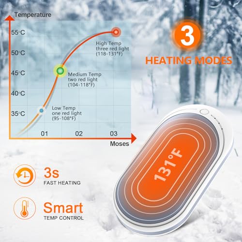 BESKAR Rechargeable Hand Warmer, 5200mAh Electric Hand Heater, Double-Sided Heating, USB Quick Charge, Portable Pocket Hand Warmer for Outdoor, Golf, Raynauds - Winter Gift